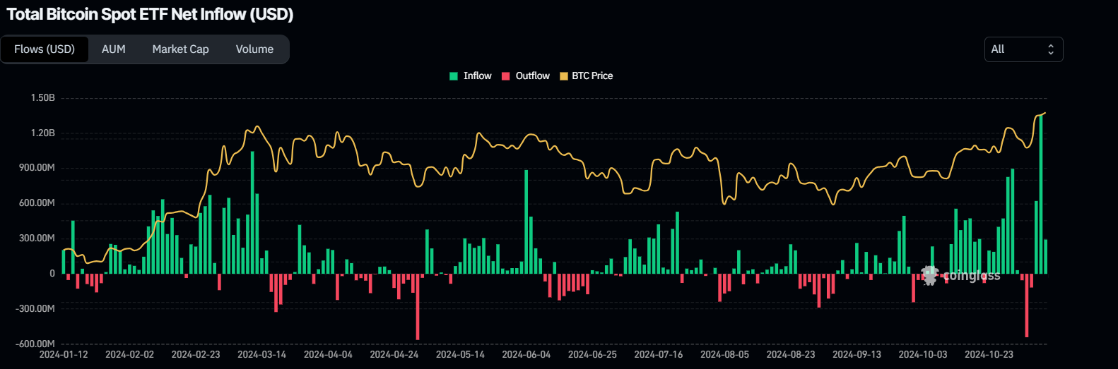 Total Bitcoin Spot ETF Net Inflow chart. Source: Coinglass